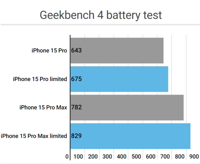 和布克赛尔apple维修站iPhone15Pro的ProMotion高刷功能耗电吗