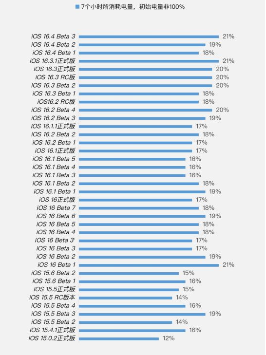 和布克赛尔苹果手机维修分享iOS 16.4 Beta 3续航跑分等测试结果汇总 