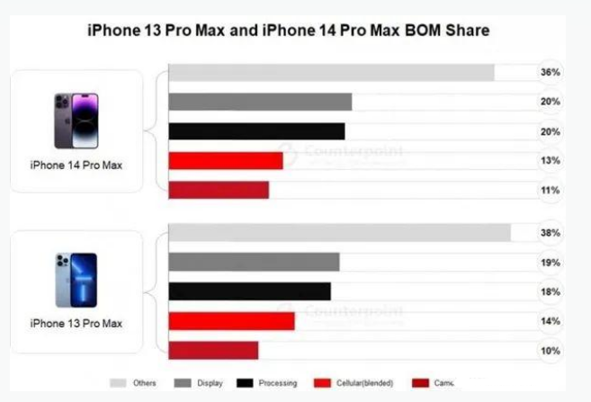 和布克赛尔苹果手机维修分享iPhone 14 Pro的成本和利润 