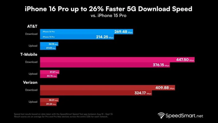 和布克赛尔苹果手机维修分享iPhone 16 Pro 系列的 5G 速度 